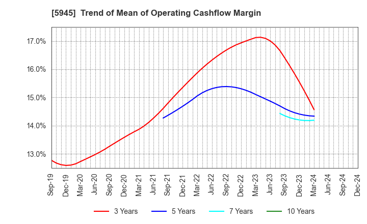 5945 Tenryu Saw Mfg. Co.,Ltd.: Trend of Mean of Operating Cashflow Margin