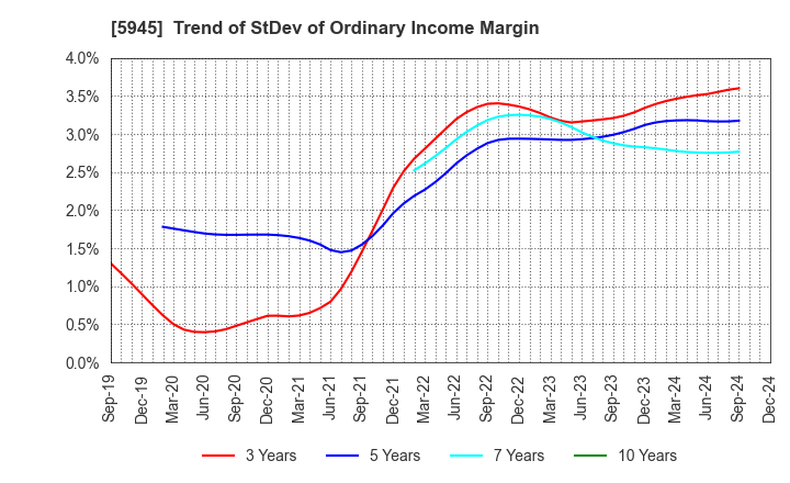 5945 Tenryu Saw Mfg. Co.,Ltd.: Trend of StDev of Ordinary Income Margin