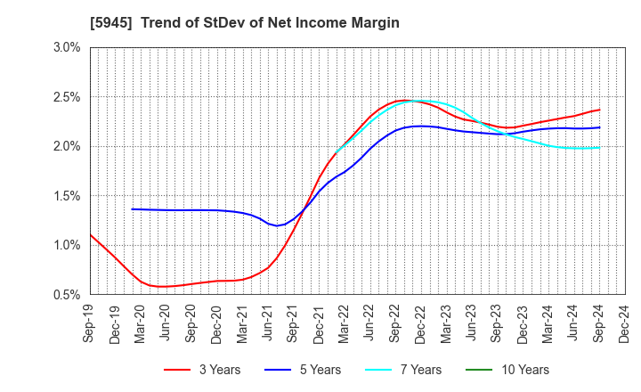 5945 Tenryu Saw Mfg. Co.,Ltd.: Trend of StDev of Net Income Margin