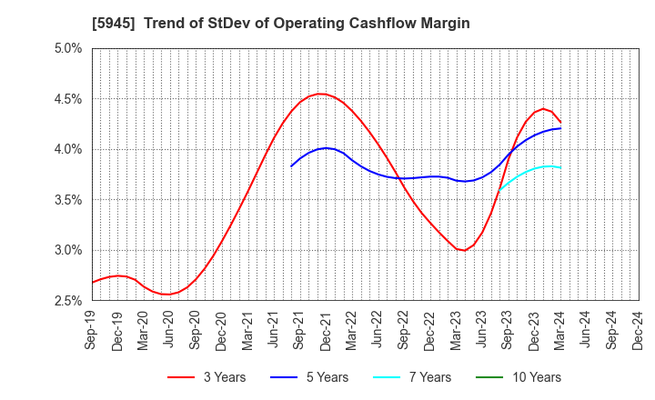 5945 Tenryu Saw Mfg. Co.,Ltd.: Trend of StDev of Operating Cashflow Margin