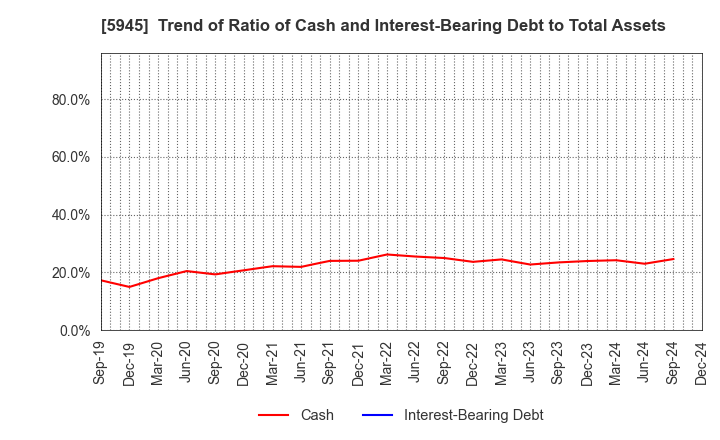 5945 Tenryu Saw Mfg. Co.,Ltd.: Trend of Ratio of Cash and Interest-Bearing Debt to Total Assets