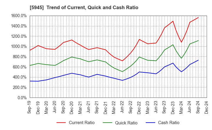 5945 Tenryu Saw Mfg. Co.,Ltd.: Trend of Current, Quick and Cash Ratio