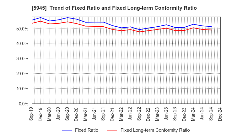 5945 Tenryu Saw Mfg. Co.,Ltd.: Trend of Fixed Ratio and Fixed Long-term Conformity Ratio