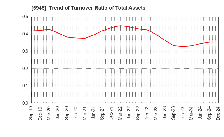 5945 Tenryu Saw Mfg. Co.,Ltd.: Trend of Turnover Ratio of Total Assets