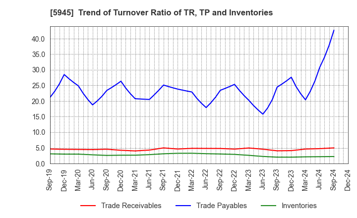 5945 Tenryu Saw Mfg. Co.,Ltd.: Trend of Turnover Ratio of TR, TP and Inventories