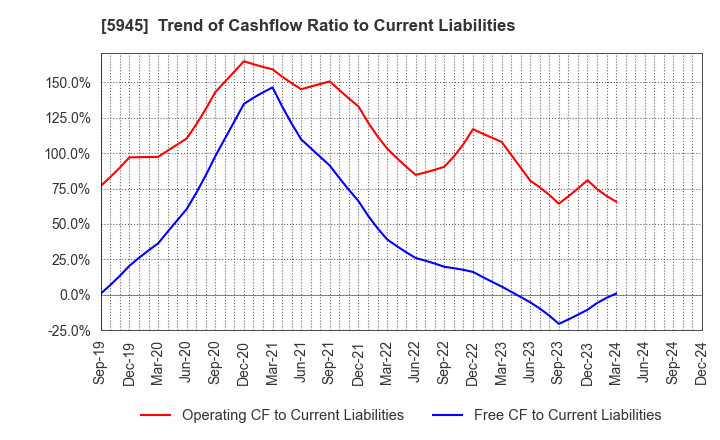 5945 Tenryu Saw Mfg. Co.,Ltd.: Trend of Cashflow Ratio to Current Liabilities