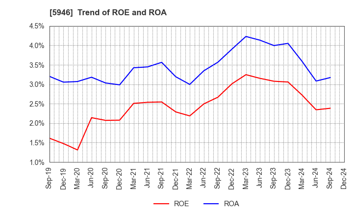 5946 CHOFU SEISAKUSHO CO.,LTD.: Trend of ROE and ROA