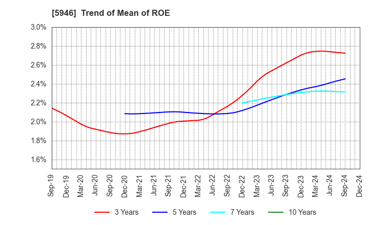 5946 CHOFU SEISAKUSHO CO.,LTD.: Trend of Mean of ROE