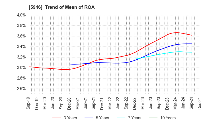 5946 CHOFU SEISAKUSHO CO.,LTD.: Trend of Mean of ROA