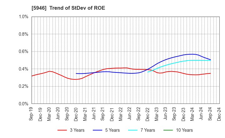 5946 CHOFU SEISAKUSHO CO.,LTD.: Trend of StDev of ROE