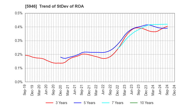 5946 CHOFU SEISAKUSHO CO.,LTD.: Trend of StDev of ROA