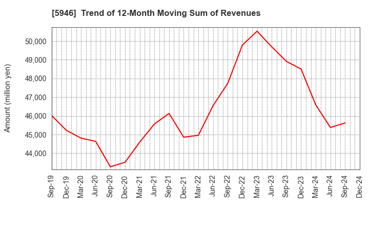 5946 CHOFU SEISAKUSHO CO.,LTD.: Trend of 12-Month Moving Sum of Revenues