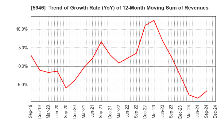 5946 CHOFU SEISAKUSHO CO.,LTD.: Trend of Growth Rate (YoY) of 12-Month Moving Sum of Revenues