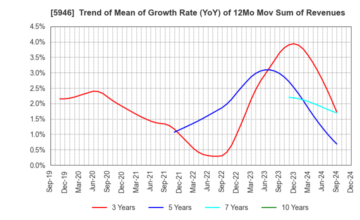 5946 CHOFU SEISAKUSHO CO.,LTD.: Trend of Mean of Growth Rate (YoY) of 12Mo Mov Sum of Revenues