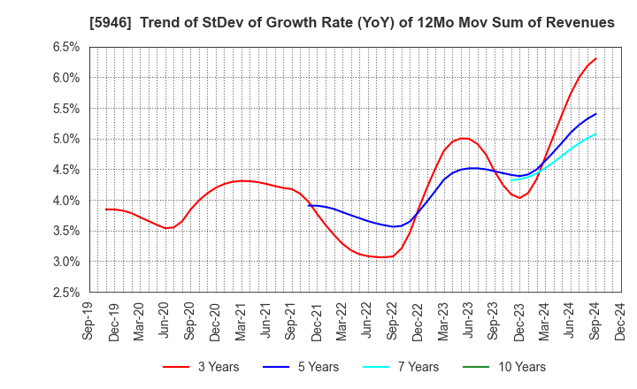 5946 CHOFU SEISAKUSHO CO.,LTD.: Trend of StDev of Growth Rate (YoY) of 12Mo Mov Sum of Revenues