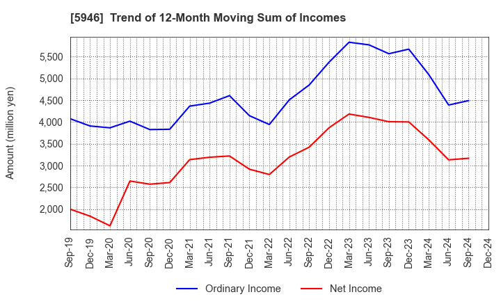 5946 CHOFU SEISAKUSHO CO.,LTD.: Trend of 12-Month Moving Sum of Incomes