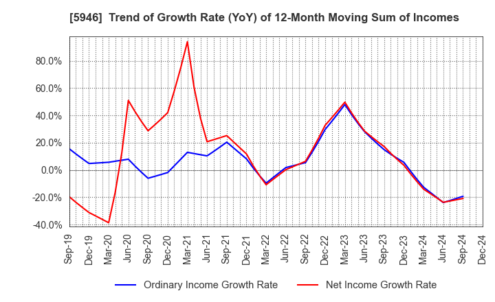 5946 CHOFU SEISAKUSHO CO.,LTD.: Trend of Growth Rate (YoY) of 12-Month Moving Sum of Incomes