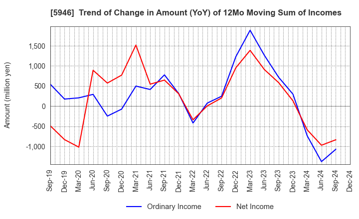 5946 CHOFU SEISAKUSHO CO.,LTD.: Trend of Change in Amount (YoY) of 12Mo Moving Sum of Incomes