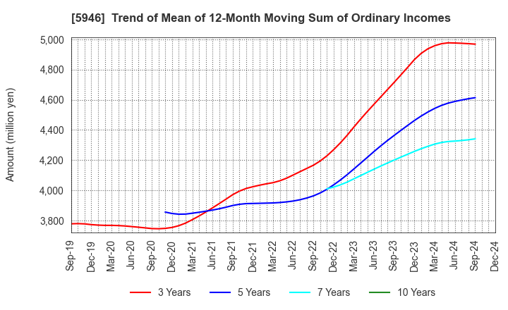 5946 CHOFU SEISAKUSHO CO.,LTD.: Trend of Mean of 12-Month Moving Sum of Ordinary Incomes