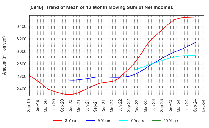 5946 CHOFU SEISAKUSHO CO.,LTD.: Trend of Mean of 12-Month Moving Sum of Net Incomes