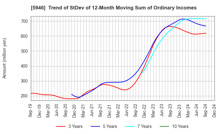 5946 CHOFU SEISAKUSHO CO.,LTD.: Trend of StDev of 12-Month Moving Sum of Ordinary Incomes