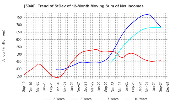 5946 CHOFU SEISAKUSHO CO.,LTD.: Trend of StDev of 12-Month Moving Sum of Net Incomes