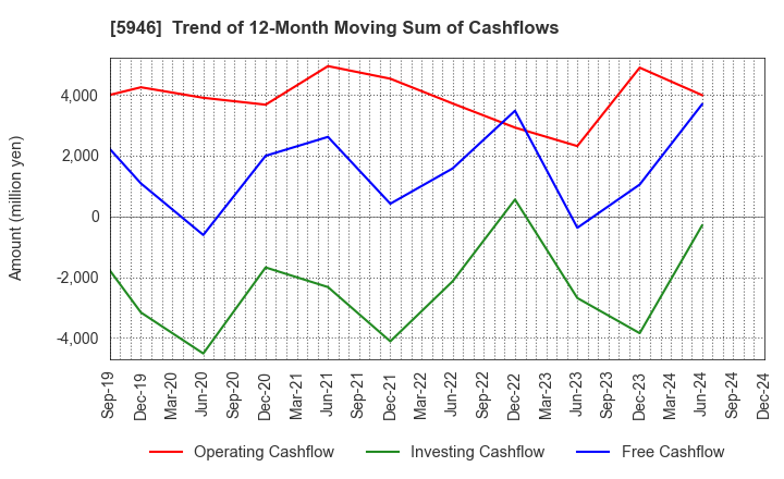 5946 CHOFU SEISAKUSHO CO.,LTD.: Trend of 12-Month Moving Sum of Cashflows