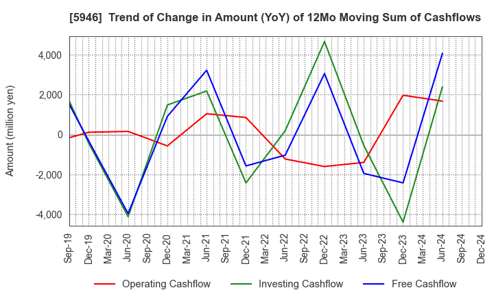 5946 CHOFU SEISAKUSHO CO.,LTD.: Trend of Change in Amount (YoY) of 12Mo Moving Sum of Cashflows