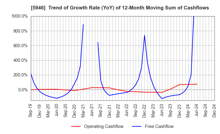 5946 CHOFU SEISAKUSHO CO.,LTD.: Trend of Growth Rate (YoY) of 12-Month Moving Sum of Cashflows