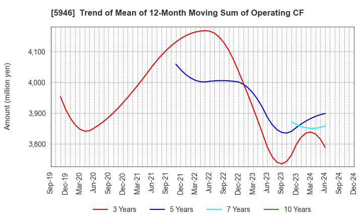 5946 CHOFU SEISAKUSHO CO.,LTD.: Trend of Mean of 12-Month Moving Sum of Operating CF