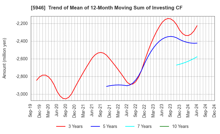 5946 CHOFU SEISAKUSHO CO.,LTD.: Trend of Mean of 12-Month Moving Sum of Investing CF