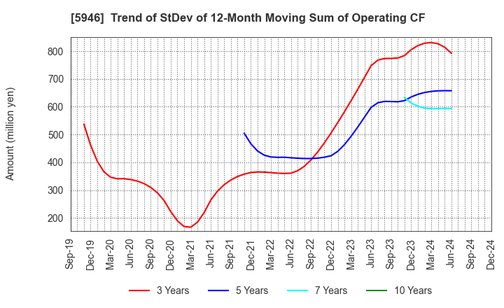 5946 CHOFU SEISAKUSHO CO.,LTD.: Trend of StDev of 12-Month Moving Sum of Operating CF