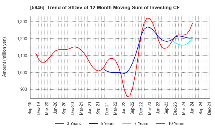 5946 CHOFU SEISAKUSHO CO.,LTD.: Trend of StDev of 12-Month Moving Sum of Investing CF