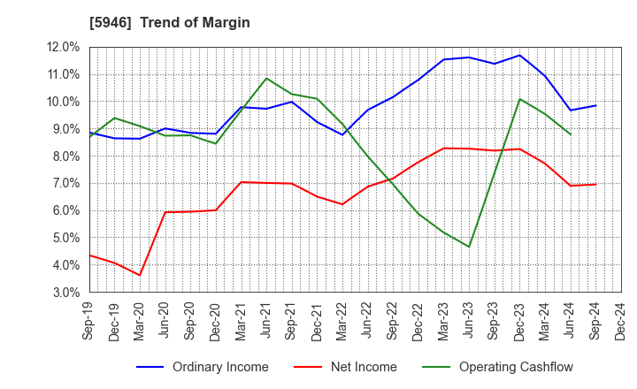 5946 CHOFU SEISAKUSHO CO.,LTD.: Trend of Margin