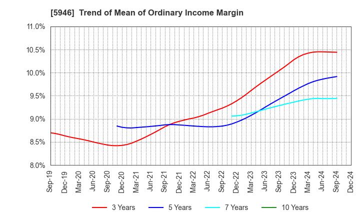 5946 CHOFU SEISAKUSHO CO.,LTD.: Trend of Mean of Ordinary Income Margin