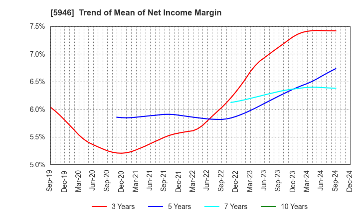 5946 CHOFU SEISAKUSHO CO.,LTD.: Trend of Mean of Net Income Margin