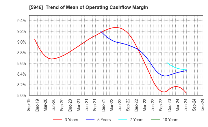 5946 CHOFU SEISAKUSHO CO.,LTD.: Trend of Mean of Operating Cashflow Margin