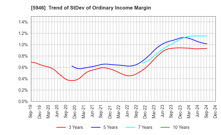 5946 CHOFU SEISAKUSHO CO.,LTD.: Trend of StDev of Ordinary Income Margin