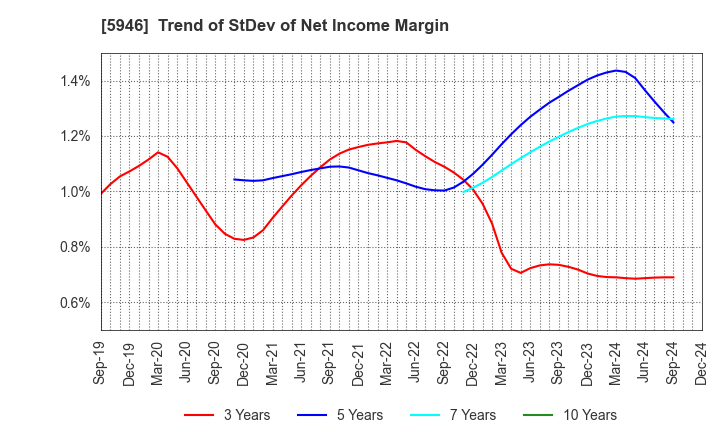 5946 CHOFU SEISAKUSHO CO.,LTD.: Trend of StDev of Net Income Margin