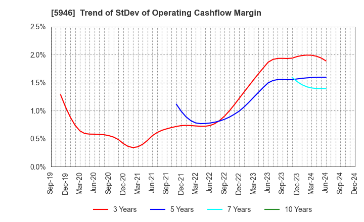 5946 CHOFU SEISAKUSHO CO.,LTD.: Trend of StDev of Operating Cashflow Margin