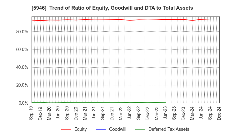 5946 CHOFU SEISAKUSHO CO.,LTD.: Trend of Ratio of Equity, Goodwill and DTA to Total Assets