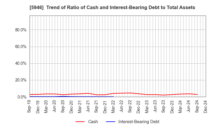 5946 CHOFU SEISAKUSHO CO.,LTD.: Trend of Ratio of Cash and Interest-Bearing Debt to Total Assets