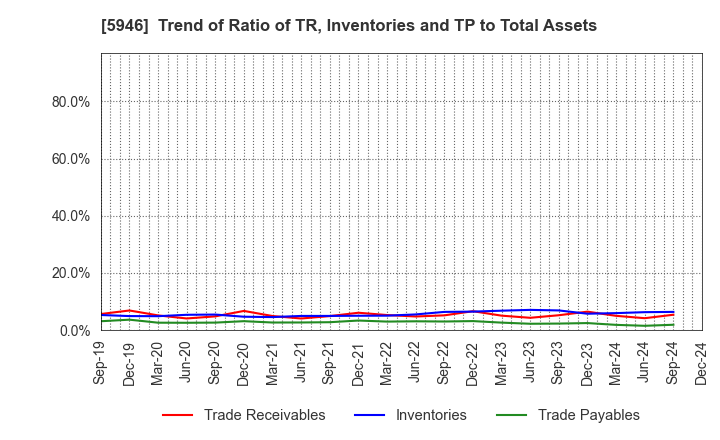 5946 CHOFU SEISAKUSHO CO.,LTD.: Trend of Ratio of TR, Inventories and TP to Total Assets