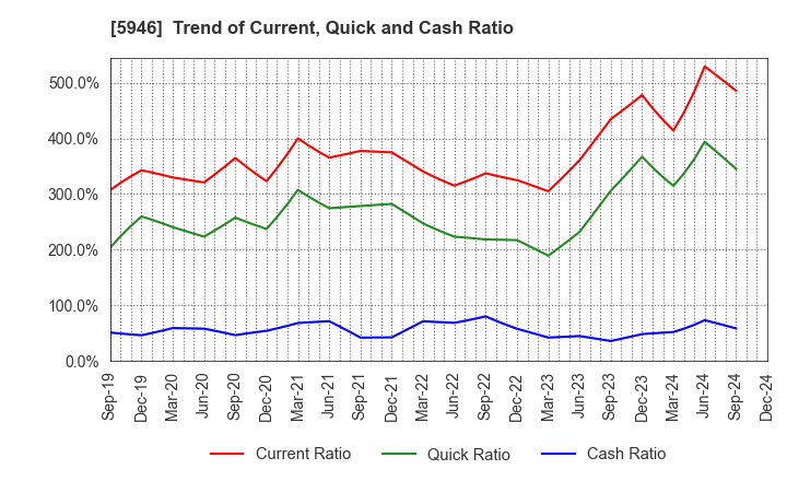 5946 CHOFU SEISAKUSHO CO.,LTD.: Trend of Current, Quick and Cash Ratio