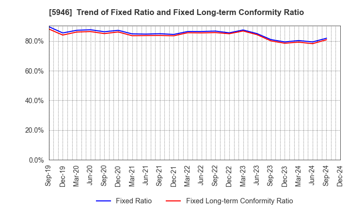 5946 CHOFU SEISAKUSHO CO.,LTD.: Trend of Fixed Ratio and Fixed Long-term Conformity Ratio