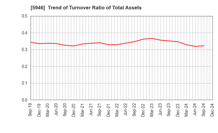 5946 CHOFU SEISAKUSHO CO.,LTD.: Trend of Turnover Ratio of Total Assets