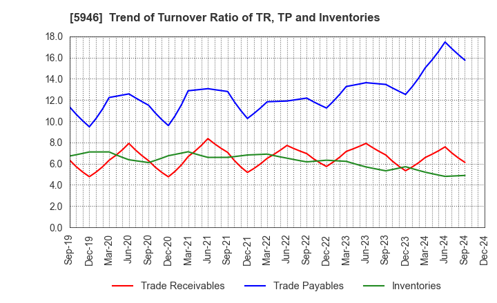 5946 CHOFU SEISAKUSHO CO.,LTD.: Trend of Turnover Ratio of TR, TP and Inventories