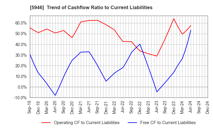 5946 CHOFU SEISAKUSHO CO.,LTD.: Trend of Cashflow Ratio to Current Liabilities