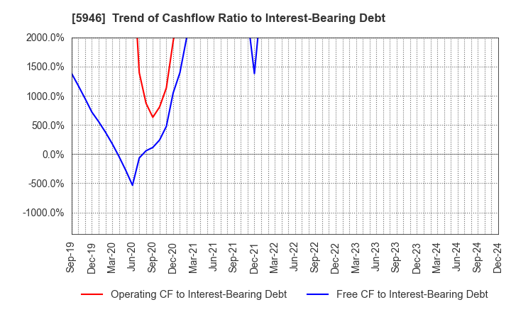 5946 CHOFU SEISAKUSHO CO.,LTD.: Trend of Cashflow Ratio to Interest-Bearing Debt