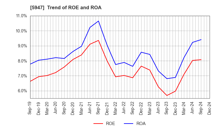 5947 RINNAI CORPORATION: Trend of ROE and ROA